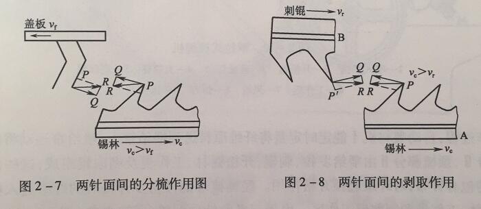 針布對纖維的作用