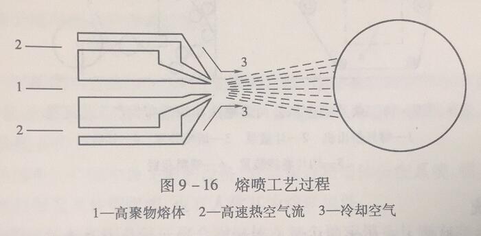 熔噴工藝過程